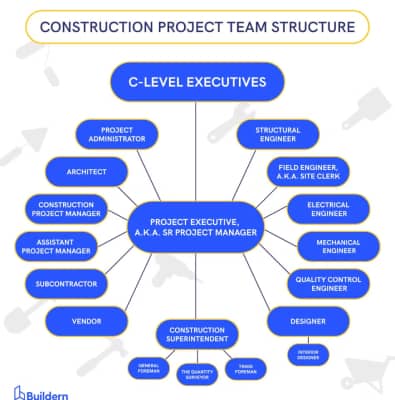 Construction Project Team Structure